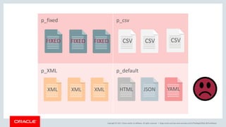 Copyright © 2017, Oracle and/or its affiliates. All rights reserved. |
p_fixed p_csv
p_XML p_default
FIXED FIXED FIXED CSV CSVCSV
XML YAMLXML XML JSONHTML
blogs.oracle.com/sql www.youtube.com/c/TheMagicOfSQL @ChrisRSaxon
 
