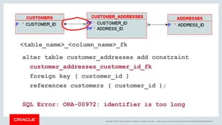 Copyright © 2017, Oracle and/or its affiliates. All rights reserved. |
alter table customer_addresses add constraint
customer_addresses_customer_id_fk
foreign key ( customer_id )
references customers ( customer_id );
SQL Error: ORA-00972: identifier is too long
<table_name>_<column_name>_fk
blogs.oracle.com/sql www.youtube.com/c/TheMagicOfSQL @ChrisRSaxon
 