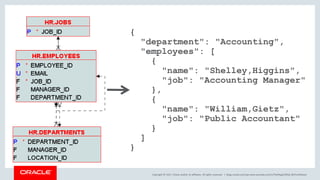 Copyright © 2017, Oracle and/or its affiliates. All rights reserved. |
{
"department": "Accounting",
"employees": [
{
"name": "Shelley,Higgins",
"job": "Accounting Manager"
},
{
"name": "William,Gietz",
"job": "Public Accountant"
}
]
}
blogs.oracle.com/sql www.youtube.com/c/TheMagicOfSQL @ChrisRSaxon
 