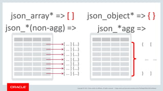 Copyright © 2017, Oracle and/or its affiliates. All rights reserved. |
json_array* => [ ] json_object* => { }
[ ... ] {...}
[ ... ] {...}
[ ... ] {...}
[ ... ] {...}
[ ... ] {...}
[ ... ] {...}
[ ... ] {...}
{
...
}
json_*agg =>json_*(non-agg) =>
[
...
]
blogs.oracle.com/sql www.youtube.com/c/TheMagicOfSQL @ChrisRSaxon
 
