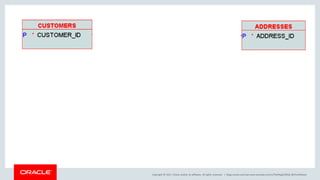Copyright © 2017, Oracle and/or its affiliates. All rights reserved. | blogs.oracle.com/sql www.youtube.com/c/TheMagicOfSQL @ChrisRSaxon
 