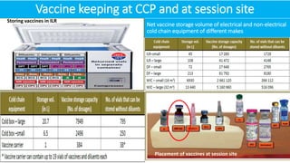 Storing vaccines in ILR
Placement of vaccines at session site
Vaccine keeping at CCP and at session site
Net vaccine storage volume of electrical and non-electrical
cold chain equipment of different makes
 