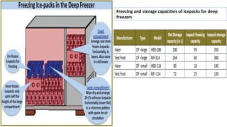 Freezing and storage capacities of icepacks for deep
freezers
 