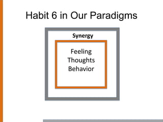 Habit 6 in Our Paradigms
Feeling
Thoughts
Behavior
Synergy
 