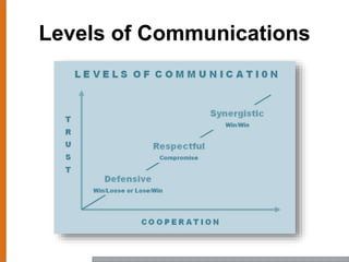Levels of Communications
 