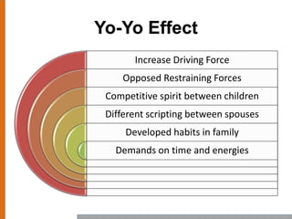 Yo-Yo Effect
Increase Driving Force
Opposed Restraining Forces
Competitive spirit between children
Different scripting between spouses
Developed habits in family
Demands on time and energies
 