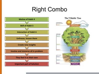 Right Combo
Important part of Solution
They feel it as their own
Involve and immerse all in problem
Create new insights
Unfreeze, loosen them
Interaction of Habit 6
Skill of Habit 5
Motive of Habit 4
 