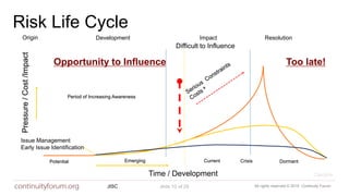 All rights reserved © 2018 Continuity ForumJISC slide 10 of 29
Risk Life Cycle
Issue Management
Early Issue Identification
Pressure/Cost/Impact
Opportunity to Influence
Difficult to Influence
Potential Current Crisis DormantEmerging
Period of Increasing Awareness
Origin Development ResolutionImpact
Time / Development Cascade
Too late!
 