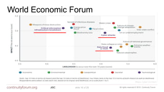 All rights reserved © 2018 Continuity ForumJISC slide 16 of 29
World Economic Forum
Major Cyber Incident
 