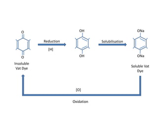 O
O
ONa
ONa
Reduction Solubilisation
Insoluble
Vat Dye
Soluble Vat
Dye
OH
OH
Oxidation
[H]
[O]
 