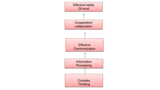 Effective habits
Of mind
Cooperation/
collaboration
Effective
Communication
Information
Processing
Complex
Thinking
 