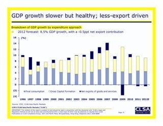 GDP growth slower but healthy; less-export driven

Breakdown of GDP growth by expenditure approach
        2012 forecast: 8.5% GDP growth, with a -0.5ppt net export contribution




Source: CEIC, CLSA Asia-Pacific Markets
©2012 CLSA Asia-Pacific Markets (“CLSA”).
IMPORTANT: The content of this report is subject to and should be read in conjunction with the disclaimer and CLSA's Legal and
Regulatory Notices as set out at www.clsa.com/disclaimer.html, a hard copy of which may be obtained on request from CLSA         Page 15
Publications or CLSA Compliance Group, 18/F, One Pacific Place, 88 Queensway, Hong Kong, telephone (852) 2600 8888.
 