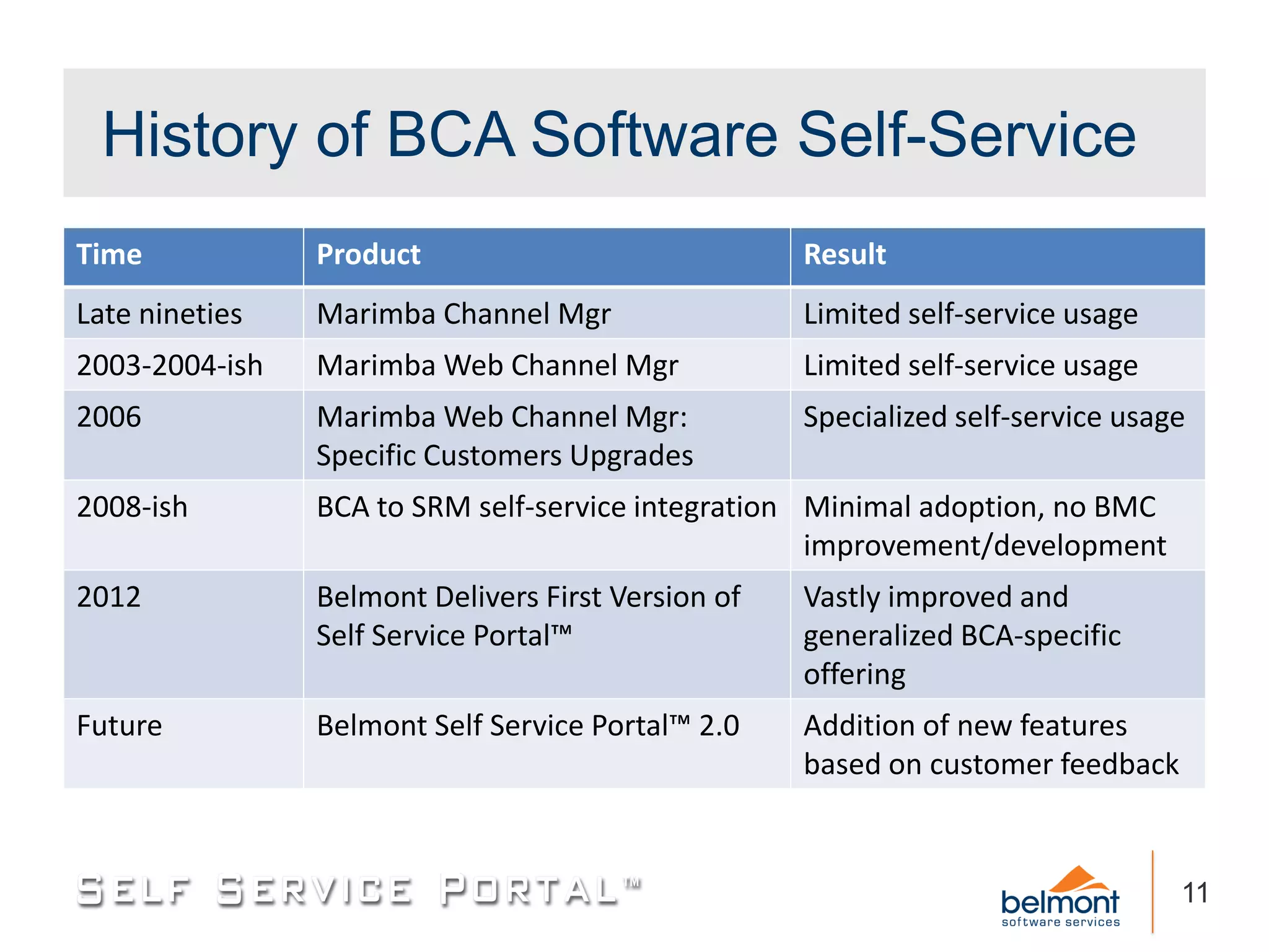 History of BCA Software Self-Service
Time            Product                             Result
Late nineties   Marimba Channel Mgr                 Limited self-service usage
2003-2004-ish   Marimba Web Channel Mgr             Limited self-service usage
2006            Marimba Web Channel Mgr:            Specialized self-service usage
                Specific Customers Upgrades
2008-ish        BCA to SRM self-service integration Minimal adoption, no BMC
                                                    improvement/development
2012            Belmont Delivers First Version of   Vastly improved and
                Self Service Portal™                generalized BCA-specific
                                                    offering
Future          Belmont Self Service Portal™ 2.0    Addition of new features
                                                    based on customer feedback


                                                                                 11
 
