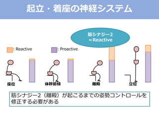座位 離殿 立位体幹前傾
起立・着座の神経システム
：Reactive ：Proactive
筋シナジー2
＝Reactive
筋シナジー2（離殿）が起こるまでの姿勢コントロールを
修正する必要がある
 