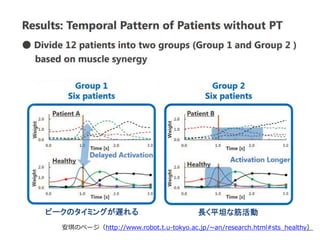安琪のページ（http://www.robot.t.u-tokyo.ac.jp/~an/research.html#sts_healthy）
ピークのタイミングが遅れる 長く平坦な筋活動
 