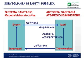 Martino Trapani
Direzione Medica P.O. Garbagnate Milanese –ASST RHODENSE
SORVEGLIANZA IN SANITA’ PUBBLICA
SISTEMA SANITARIO
Ospedali/laboratorio/izs
AUTORITA’ SANITARIA
ATS/REGIONE/MINISTERO
 