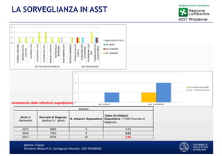 Martino Trapani
Direzione Medica P.O. Garbagnate Milanese –ASST RHODENSE
LA SORVEGLIANZA IN ASST
xxxxxxx
Anno di
riferimento
Giornate di Degenza
(esclusi 0-1 giorni)
N. Infezioni Ospedaliere
Tasso di Infezioni
Ospedaliere (*1000 Giornate di
Degenza)
2015 8469 3 0,35
2016 7635 4 0,52
2017 8758 26 2,96
andamento delle infezioni ospedaliere
 