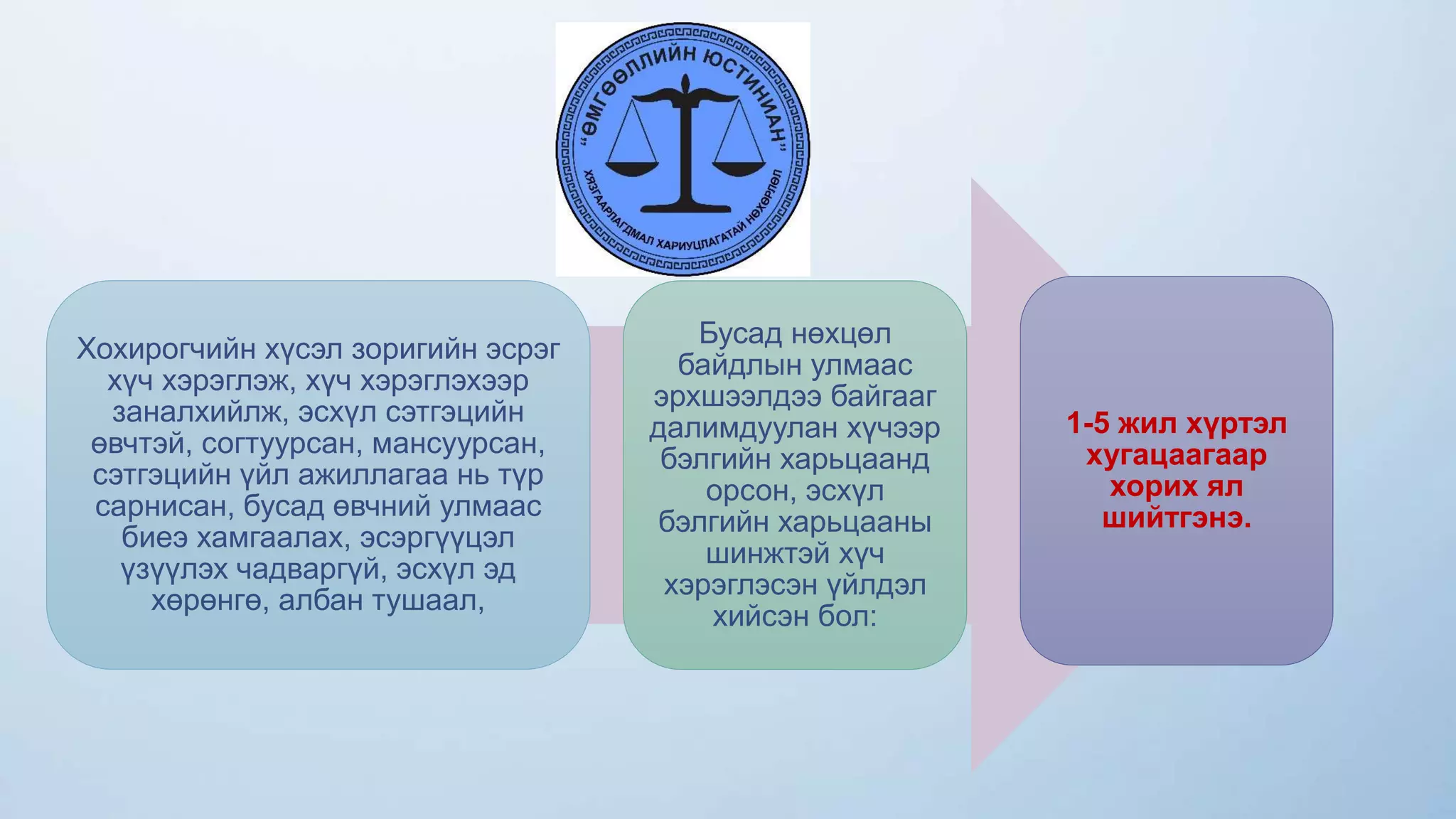 Хохирогчийн хүсэл зоригийн эсрэг
хүч хэрэглэж, хүч хэрэглэхээр
заналхийлж, эсхүл сэтгэцийн
өвчтэй, согтуурсан, мансуурсан,
сэтгэцийн үйл ажиллагаа нь түр
сарнисан, бусад өвчний улмаас
биеэ хамгаалах, эсэргүүцэл
үзүүлэх чадваргүй, эсхүл эд
хөрөнгө, албан тушаал,
Бусад нөхцөл
байдлын улмаас
эрхшээлдээ байгааг
далимдуулан хүчээр
бэлгийн харьцаанд
орсон, эсхүл
бэлгийн харьцааны
шинжтэй хүч
хэрэглэсэн үйлдэл
хийсэн бол:
1-5 жил хүртэл
хугацаагаар
хорих ял
шийтгэнэ.
 