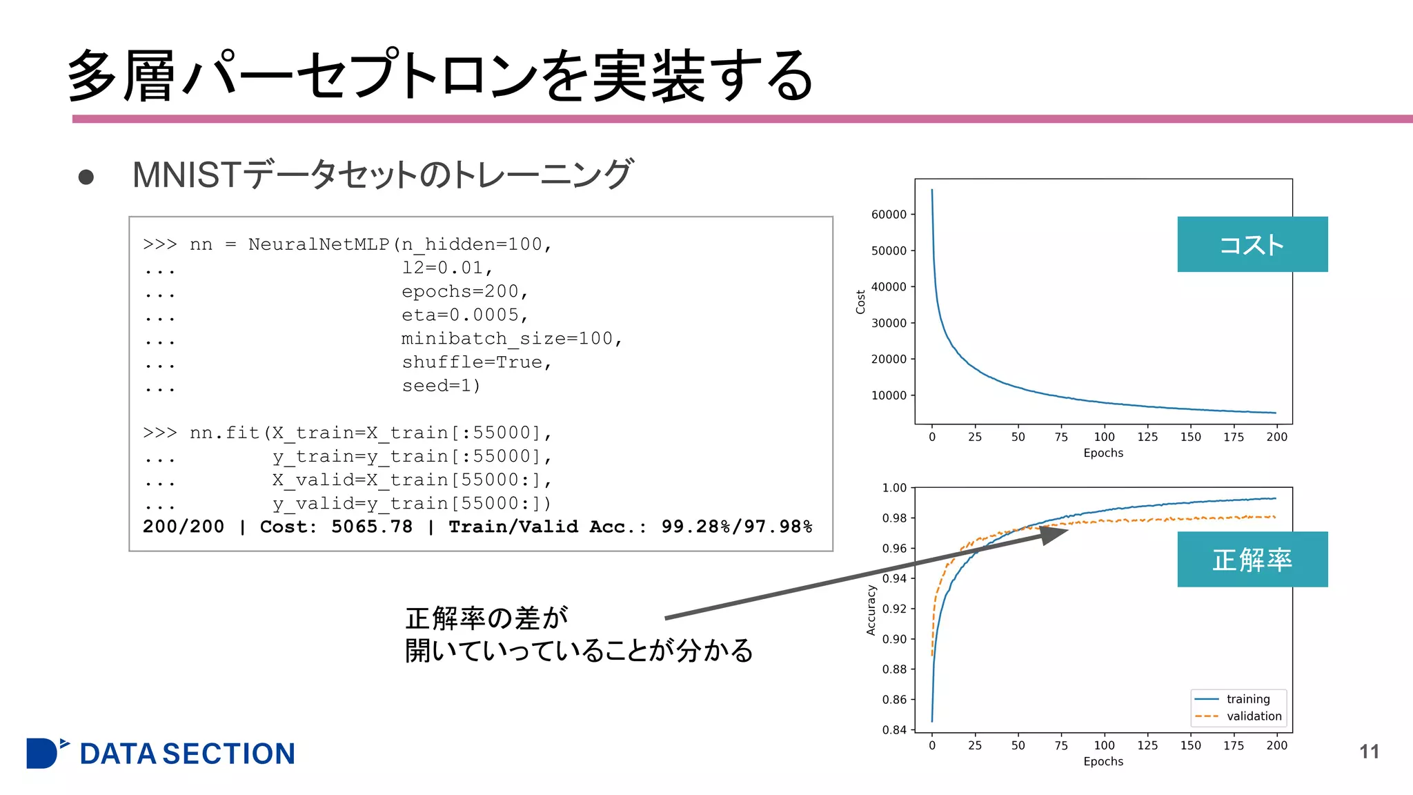多層パーセプトロンを実装する
● MNISTデータセットのトレーニング
11
>>> nn = NeuralNetMLP(n_hidden=100,
... l2=0.01,
... epochs=200,
... eta=0.0005,
... minibatch_size=100,
... shuffle=True,
... seed=1)
>>> nn.fit(X_train=X_train[:55000],
... y_train=y_train[:55000],
... X_valid=X_train[55000:],
... y_valid=y_train[55000:])
200/200 | Cost: 5065.78 | Train/Valid Acc.: 99.28%/97.98%
コスト
正解率
正解率の差が
開いていっていることが分かる
 