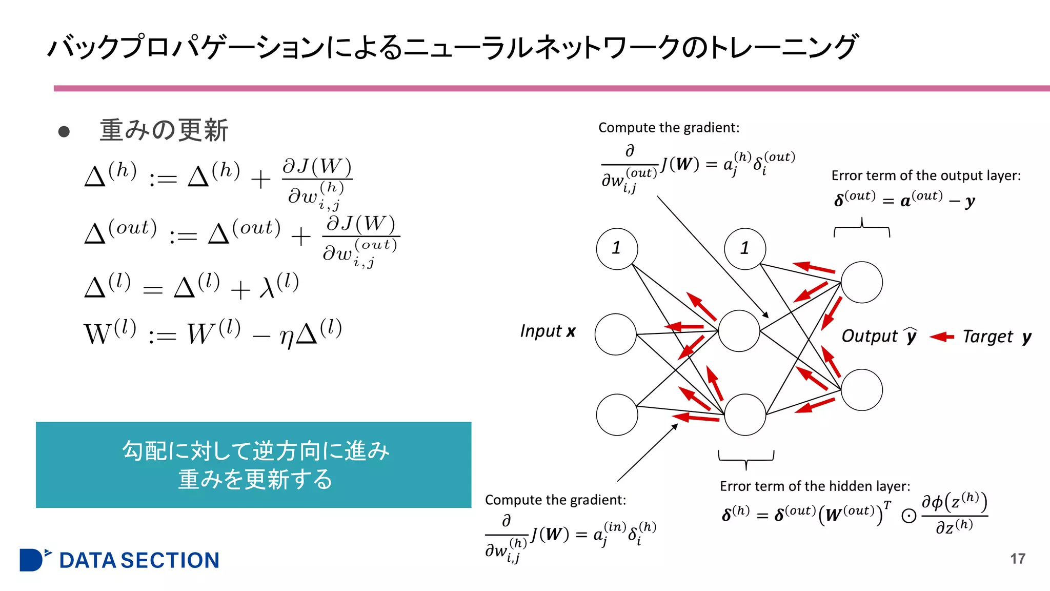 バックプロパゲーションによるニューラルネットワークのトレーニング
● 重みの更新
17
勾配に対して逆方向に進み
重みを更新する
 