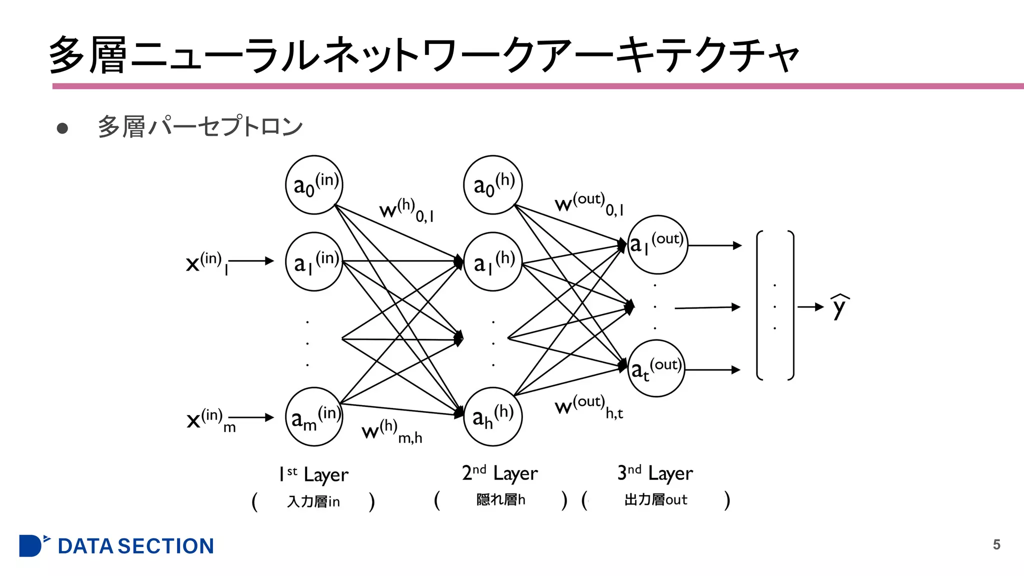 多層ニューラルネットワークアーキテクチャ
● 多層パーセプトロン
5
 