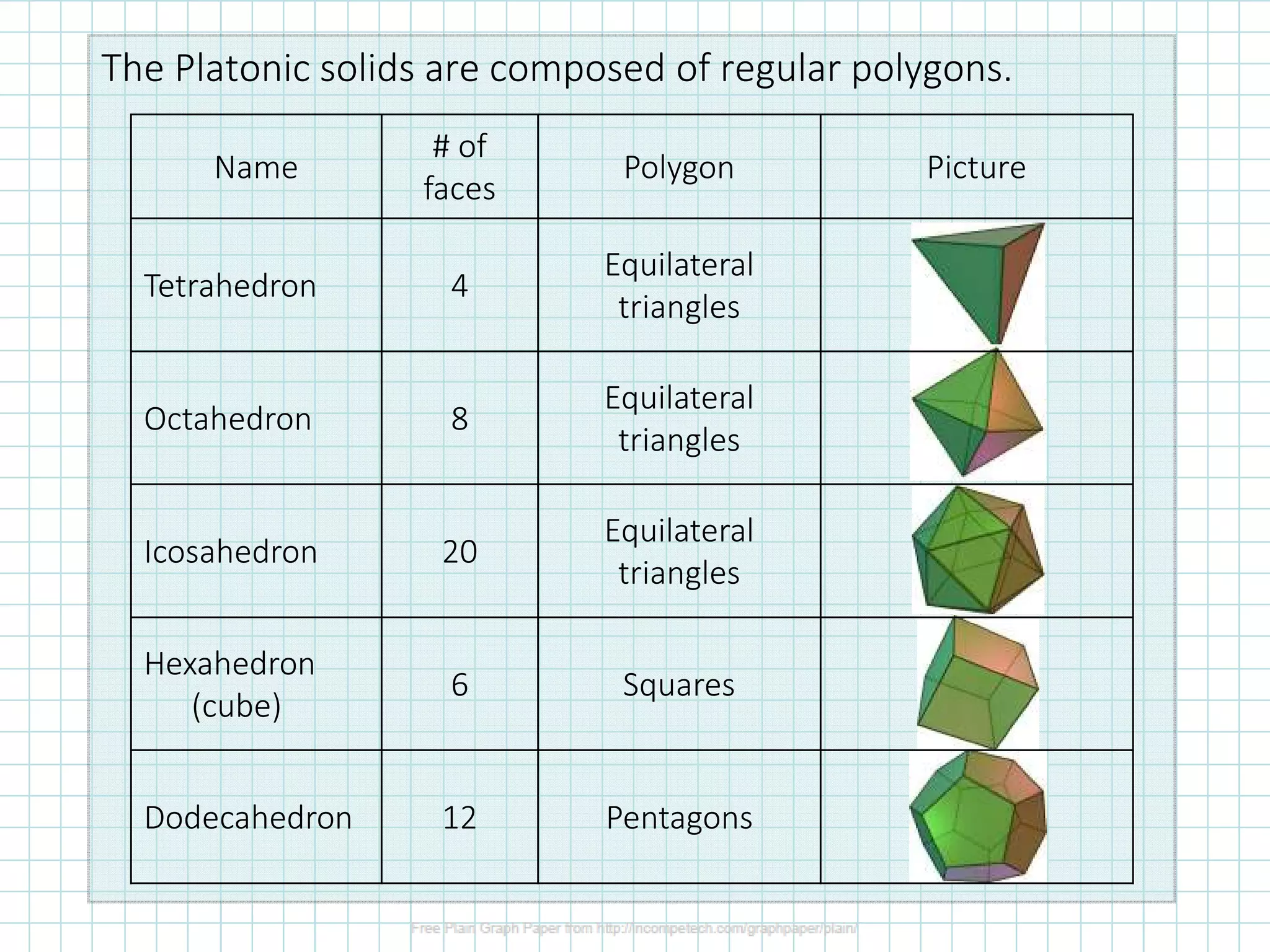 The Platonic solids are composed of regular polygons.
Name
# of
faces
Polygon Picture
Tetrahedron 4
Equilateral
triangles
Octahedron 8
Equilateral
triangles
Icosahedron 20
Equilateral
triangles
Hexahedron
(cube)
6 Squares
Dodecahedron 12 Pentagons
 