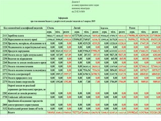 Додаток4
до наказууправління освіти інауки
виконкомуміськоїради
від 23.02.16 №56
Січень Лютий Березень Разом
держ. місц. разом держ. місц. разом держ. місц. разом держ. місц. разом
2111 Заробітна плата 588663,77 140183,25 728847,02 617275,84 122916,56 740192,40 591046,69 157094,75 748141,44 1796986,30 420194,56 2217180,86
2120 Нарахування на оплату праці 129506,03 35496,81 165002,84 135496,83 27689,87 163186,70 129993,46 36170,30 166163,76 394996,32 99356,98 494353,30
2210 Предмети, матеріали, обладнання та інвентар0,00 0,00 0,00 0,00 4219,20 4219,20 0,00 13228,10 13228,10 0,00 17447,30 17447,30
2220 Медикаменти та перев'язувальні матеріали0,00 0,00 0,00 0,00 0,00 0,00 0,00 0,00 0,00 0,00 0,00 0,00
2230 Продукти харчування 0,00 55247,19 55247,19 0,00 57998,39 57998,39 0,00 61215,93 61215,93 0,00 174461,51 174461,51
2240 Оплата послуг (крім комунальних) 0,00 167,89 167,89 0,00 207,53 207,53 0,00 5827,38 5827,38 0,00 6202,80 6202,80
2250 Видатки на відрядження 0,00 0,00 0,00 0,00 0,00 0,00 0,00 465,98 465,98 0,00 465,98 465,98
2260 Видатки та заходи спеціального призначення0,00 0,00 0,00 0,00 0,00 0,00 0,00 0,00 0,00 0,00 0,00 0,00
2271 Оплата теплопостачання 0,00 0,00 0,00 0,00 206365,14 206365,14 0,00 121079,00 121079,00 0,00 327444,14 327444,14
2272 Оплата водопостачання та водовідведення0,00 0,00 0,00 0,00 7516,54 7516,54 0,00 3054,03 3054,03 0,00 10570,57 10570,57
2273 Оплата електроенергії 0,00 19997,27 19997,27 0,00 26700,76 26700,76 0,00 21347,78 21347,78 0,00 68045,81 68045,81
2274 Оплата природного газу 0,00 0,00 0,00 0,00 0,00 0,00 0,00 0,00 0,00 0,00 0,00 0,00
2275 Оплата інших енергоносіїв 0,00 1392,80 1392,80 0,00 -7,88 -7,88 0,00 3704,09 3704,09 0,00 5089,01 5089,01
2282
Окремі заходи по реалізації
державних (регіональних) програм, не
віднесені до заходів розвитку 0,00 0,00 0,00 0,00 0,00 0,00 0,00 0,00 0,00 0,00 0,00 0,00
2730 Соціальне забезпечення 0,00 0,00 0,00 0,00 0,00 0,00 0,00 0,00 0,00 0,00 0,00 0,00
2800
Придбання обладнання і предметів
довгострокового користування 0,00 0,00 0,00 0,00 0,00 0,00 0,00 0,00 0,00 0,00 0,00 0,00
3132 Капітальний ремонт інших об’єктів 0,00 0,00 0,00 0,00 0,00 0,00 0,00 0,00 0,00 0,00 0,00 0,00
Всього 718169,8 252485,21 970655,01 752772,67 453606,11 1206378,78 721040,15 423187,34 1144227,49 2191982,62 1129278,66 3321261,28
Інформація
про стан виконня бюджету у розрізі статей доходів і видатків за 1 квартал 2019
Код економічної класифікації видатків
 
