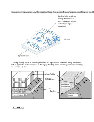 -Gently sloping layers of alternate permeable and impermeable rocks rain falling on exposed
ends of permeable rocks are socked in the sloping bedding planes and finally comes out as spring
are sometimes in line
HOT SPRING
 