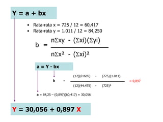 Y = a + bx
• Rata-rata x = 725 / 12 = 60,417
• Rata-rata y = 1.011 / 12 = 84,250
(Sxi)²-nSx²
(Syi)(Sxi)-nSxy
=b
(725)²-(12)(44.475)
(1.011)(725)-(12)(61685)
=b
a = Y - bx
a = 84,25 – (0,897)(60,417) = 30,056
= 0,897
Y = 30,056 + 0,897 X
 