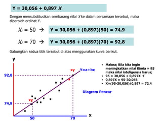 Dengan mensubstitusikan sembarang nilai X ke dalam persamaan tersebut, maka
diperoleh ordinat Y.
X1 = 50  Y = 30,056 + (0,897)(50) = 74,9
Y = 30,056 + 0,897 X
X2 = 70  Y = 30,056 + (0,897)(70) = 92,8
Gabungkan kedua titik tersebut di atas menggunakan kurva berikut.
y
x
.
.
.
.
.
.
xy
...
.
.
.
.
.
.
xy
92,8
74,9
Diagram Pencar
50 70
Y=a+bx
• Makna; Bila kita ingin
meningkatkan nilai Kimia = 95
maka nilai inteligensia harus;
• 95 = 30,056 + 0,897X 
• 0,897X = 95-30,056
• X=(95-30,056)/0,897 = 72,4
 