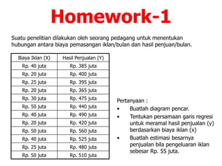 Homework-1
Suatu penelitian dilakukan oleh seorang pedagang untuk menentukan
hubungan antara biaya pemasangan iklan/bulan dan hasil penjuan/bulan.
Biaya Iklan (X) Hasil Penjualan (Y)
Rp. 40 juta Rp. 385 juta
Rp. 20 juta Rp. 400 juta
Rp. 25 juta Rp. 395 juta
Rp. 20 juta Rp. 365 juta
Rp. 30 juta Rp. 475 juta
Rp. 50 juta Rp. 440 juta
Rp. 40 juta Rp. 490 juta
Rp. 20 juta Rp. 420 juta
Rp. 50 juta Rp. 560 juta
Rp. 40 juta Rp. 525 juta
Rp. 25 juta Rp. 480 juta
Rp. 50 juta Rp. 510 juta
Pertanyaan :
• Buatlah diagram pencar.
• Tentukan persamaan garis regresi
untuk meramal hasil penjualan (y)
berdasarkan biaya iklan (x)
• Buatlah estimasi besarnya
penjualan bila pengeluaran iklan
sebesar Rp. 55 juta.
 