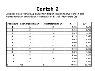 Contoh-2
Duabelas orang Mahasiswa diukur/test tingkat inteligensianya dengan cara
membandingkan antara Nilai Matematika (y) & Skor Inteligensia (x).
Mahasiswa Skor Inteligensia (Xi) Nilai Matematika (Yi) X² XY
1 65 85 4.225 5.525
2 50 74 2.500 3.700
3 55 76 3.025 4.180
4 65 90 4.225 5.850
5 55 85 3.025 4.675
6 70 87 4.900 6.090
7 65 94 4.225 6.110
8 70 98 4.900 6.860
9 55 81 3.025 4.455
10 70 91 4.900 6.370
11 50 76 2.500 3.800
12 55 74 3.025 4.070
S 725 1.011 44.475 61.685
 