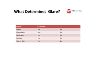Factor G classes T.I.
Power No Yes
Photometry Yes Yes
Luminance No Yes
Position No Yes
Source Size No No
What Determines Glare?
 