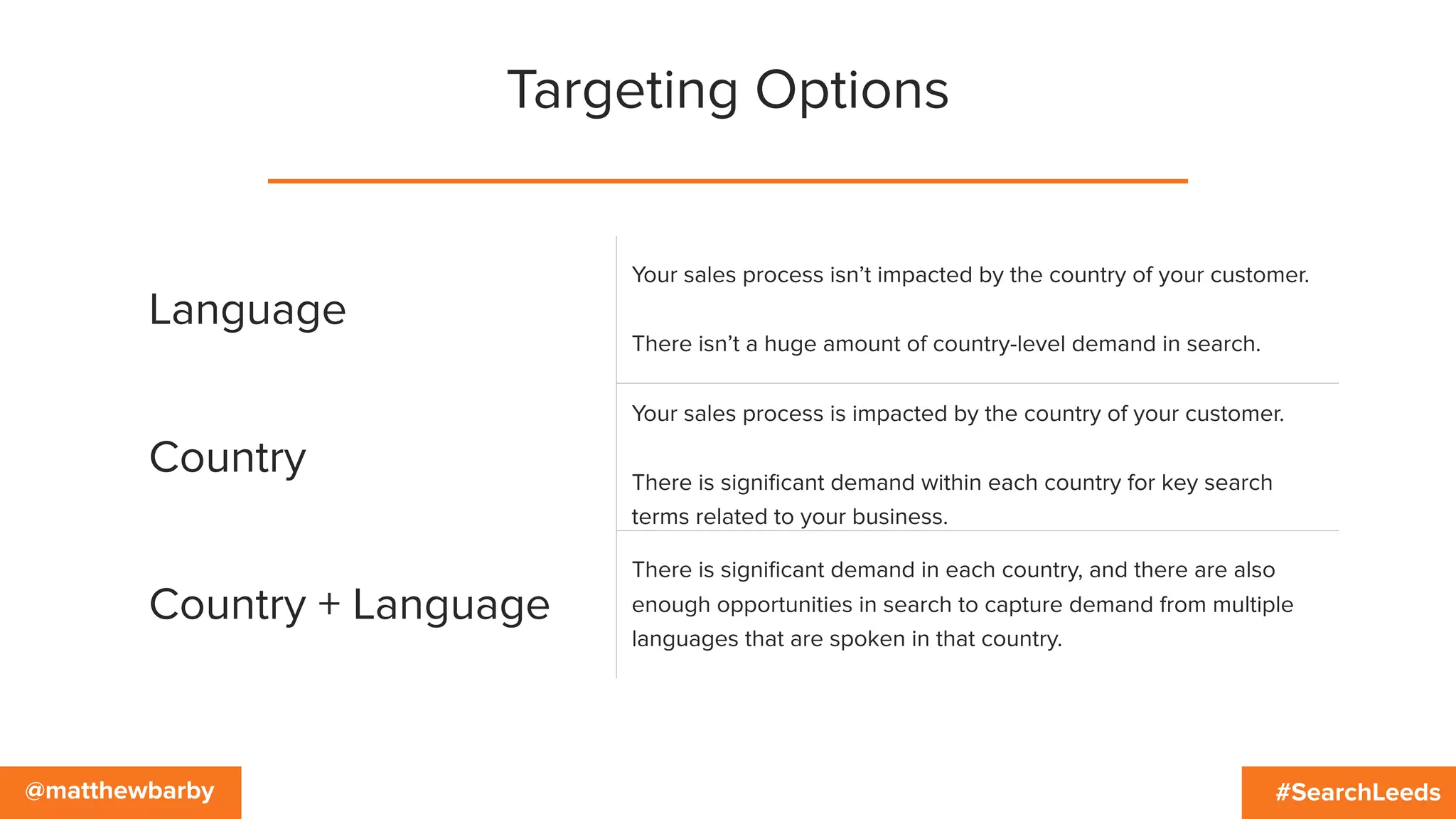 #SearchLeeds@matthewbarby
Targeting Options
Language
Your sales process isn’t impacted by the country of your customer.
There isn’t a huge amount of country-level demand in search.
Country
Your sales process is impacted by the country of your customer.
There is signiﬁcant demand within each country for key search
terms related to your business.
Country + Language
There is signiﬁcant demand in each country, and there are also
enough opportunities in search to capture demand from multiple
languages that are spoken in that country.
 