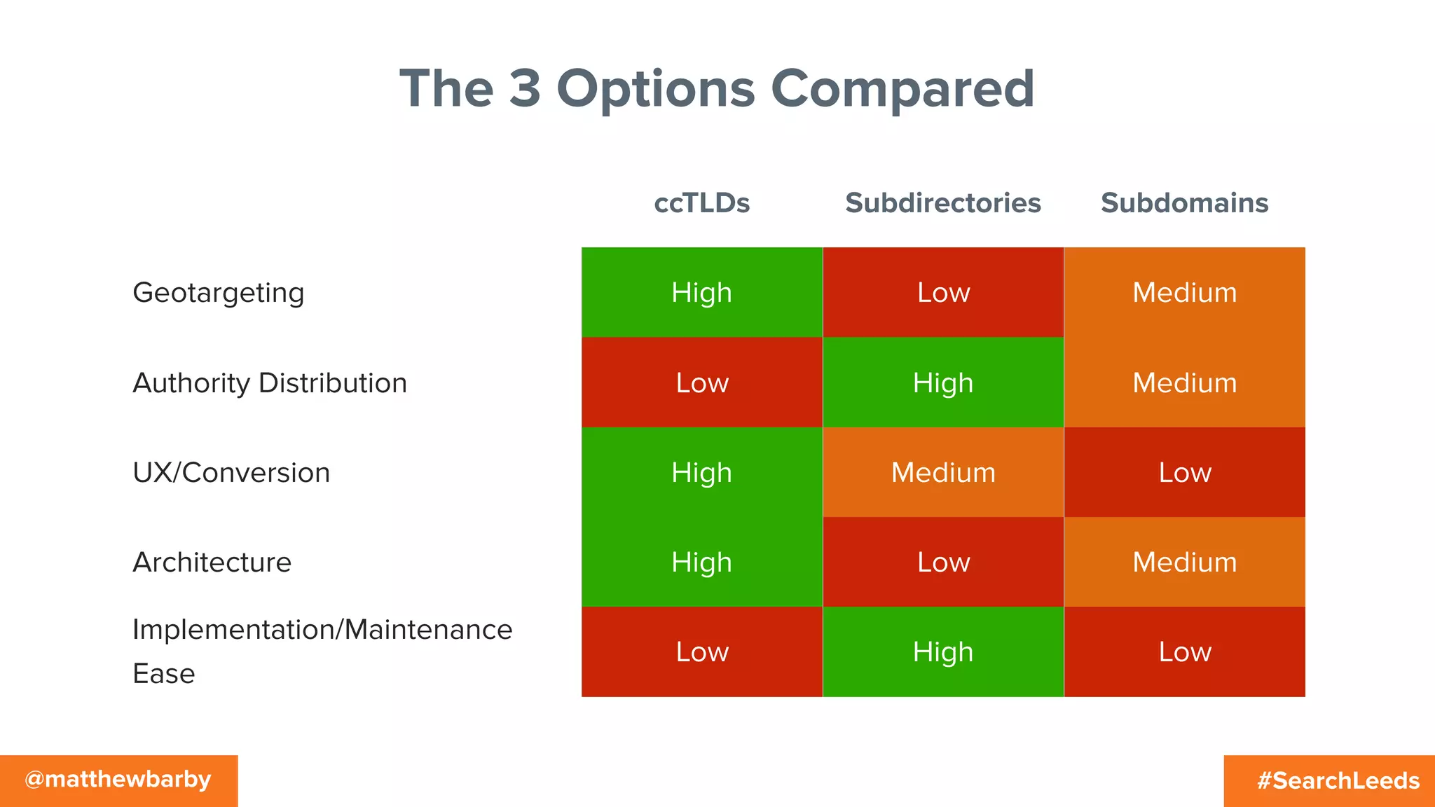#SearchLeeds@matthewbarby
ccTLDs Subdirectories Subdomains
Geotargeting High Low Medium
Authority Distribution Low High Medium
UX/Conversion High Medium Low
Architecture High Low Medium
Implementation/Maintenance
Ease
Low High Low
The 3 Options Compared
 