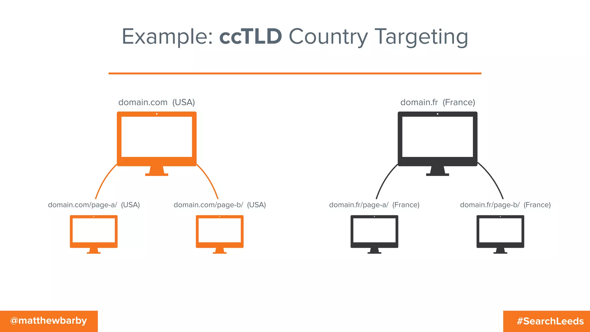 #SearchLeeds@matthewbarby
Example: ccTLD Country Targeting
domain.com (USA)
domain.com/page-b/ (USA)domain.com/page-a/ (USA)
domain.fr (France)
domain.fr/page-a/ (France) domain.fr/page-b/ (France)
 