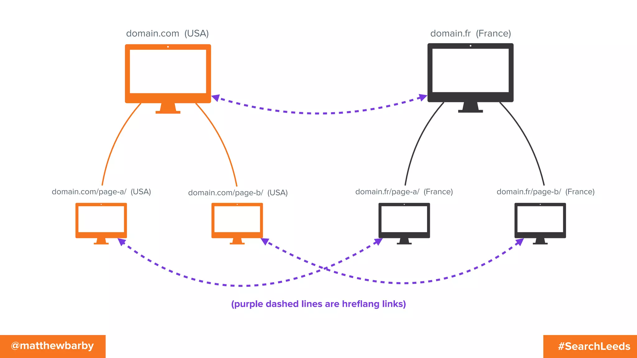 #SearchLeeds@matthewbarby
domain.com (USA)
domain.com/page-b/ (USA)domain.com/page-a/ (USA)
domain.fr (France)
domain.fr/page-a/ (France) domain.fr/page-b/ (France)
(purple dashed lines are hreﬂang links)
 