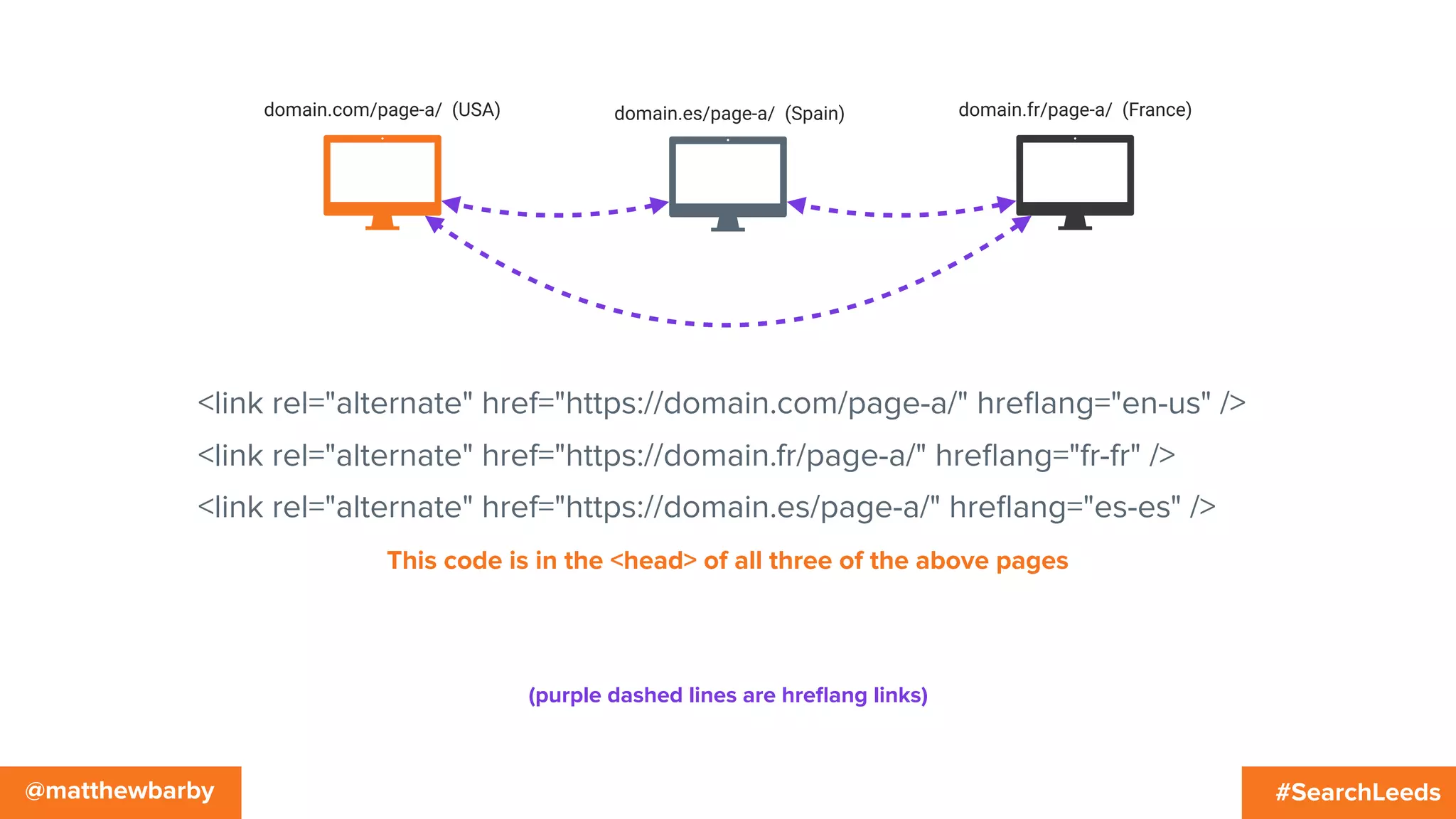 #SearchLeeds@matthewbarby
domain.es/page-a/ (Spain)domain.com/page-a/ (USA) domain.fr/page-a/ (France)
(purple dashed lines are hreﬂang links)
<link rel="alternate" href="https://domain.com/page-a/" hreﬂang="en-us" />
<link rel="alternate" href="https://domain.fr/page-a/" hreﬂang="fr-fr" />
<link rel="alternate" href="https://domain.es/page-a/" hreﬂang="es-es" />
This code is in the <head> of all three of the above pages
 