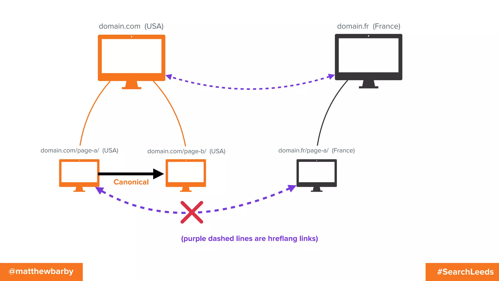 #SearchLeeds@matthewbarby
domain.com (USA)
domain.com/page-b/ (USA)domain.com/page-a/ (USA)
domain.fr (France)
domain.fr/page-a/ (France)
(purple dashed lines are hreﬂang links)
Canonical
 