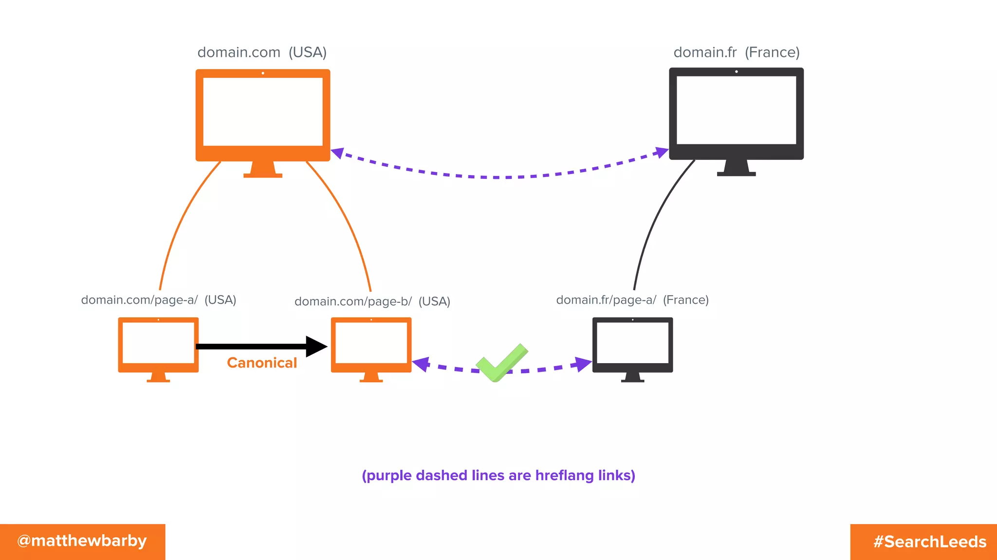 #SearchLeeds@matthewbarby
domain.com (USA)
domain.com/page-b/ (USA)domain.com/page-a/ (USA)
domain.fr (France)
domain.fr/page-a/ (France)
(purple dashed lines are hreﬂang links)
Canonical
 