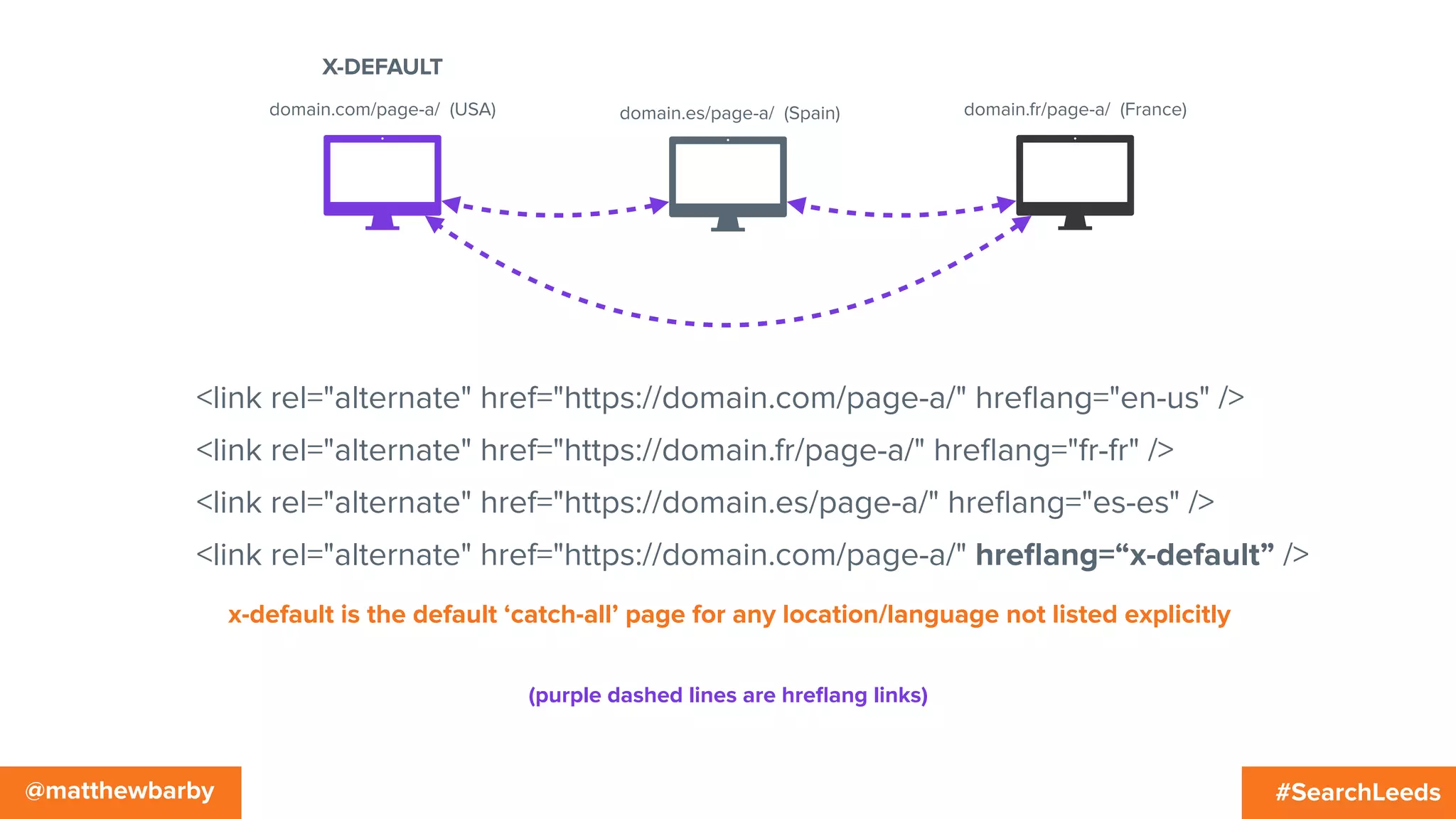 #SearchLeeds@matthewbarby
domain.es/page-a/ (Spain)domain.com/page-a/ (USA) domain.fr/page-a/ (France)
(purple dashed lines are hreﬂang links)
<link rel="alternate" href="https://domain.com/page-a/" hreﬂang="en-us" />
<link rel="alternate" href="https://domain.fr/page-a/" hreﬂang="fr-fr" />
<link rel="alternate" href="https://domain.es/page-a/" hreﬂang="es-es" />
<link rel="alternate" href="https://domain.com/page-a/" hreﬂang=“x-default” />
x-default is the default ‘catch-all’ page for any location/language not listed explicitly
X-DEFAULT
 