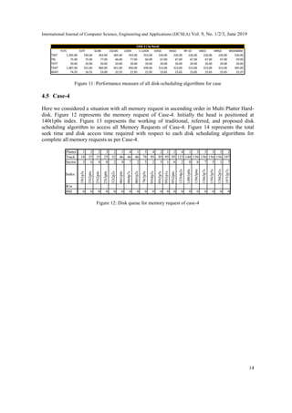 International Journal of Computer Science, Engineering and Applications (IJCSEA) Vol. 9, No. 1/2/3, June 2019
14
Figure 11: Performance measure of all disk-scheduling algorithms for case
4.5 Case-4
Here we considered a situation with all memory request in ascending order in Multi Platter Hard-
disk. Figure 12 represents the memory request of Case-4. Initially the head is positioned at
140t1p0s index. Figure 13 represents the working of traditional, referred, and proposed disk
scheduling algorithm to access all Memory Requests of Case-4. Figure 14 represents the total
seek time and disk access time required with respect to each disk scheduling algorithms for
complete all memory requests as per Case-4.
Figure 12: Disk queue for memory request of case-4
 