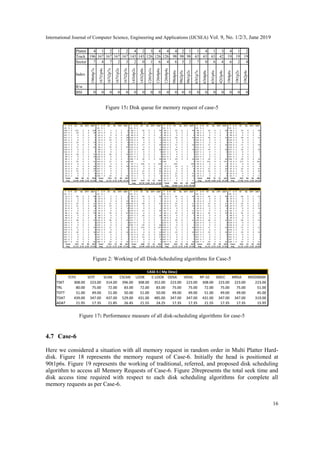 International Journal of Computer Science, Engineering and Applications (IJCSEA) Vol. 9, No. 1/2/3, June 2019
16
Figure 15: Disk queue for memory request of case-5
Figure 2: Working of all Disk-Scheduling algorithms for Case-5
Figure 17: Performance measure of all disk-scheduling algorithms for case-5
4.7 Case-6
Here we considered a situation with all memory request in random order in Multi Platter Hard-
disk. Figure 18 represents the memory request of Case-6. Initially the head is positioned at
90t1p6s. Figure 19 represents the working of traditional, referred, and proposed disk scheduling
algorithm to access all Memory Requests of Case-6. Figure 20represents the total seek time and
disk access time required with respect to each disk scheduling algorithms for complete all
memory requests as per Case-6.
 