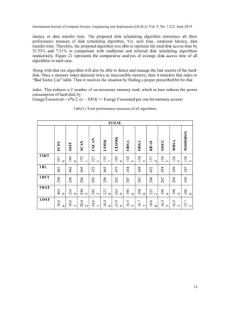 International Journal of Computer Science, Engineering and Applications (IJCSEA) Vol. 9, No. 1/2/3, June 2019
18
latency or data transfer time. The proposed disk scheduling algorithm minimises all three
performance measure of disk scheduling algorithm, Viz. seek time, rotational latency, data
transfer time. Therefore, the proposed algorithm was able to optimize the total disk access time by
33.53% and 7.51% in comparison with traditional and referred disk scheduling algorithms
respectively. Figure 21 represents the comparative analysis of average disk access time of all
algorithms in each case.
Along with that our algorithm will also be able to detect and manage the bad sectors of the hard-
disk. Once a memory index detected twice as inaccessible memory, then it transfers that index to
―Bad Sector List‖ table. Then it resolves the situation by finding a proper prescribed bit for that
index. This reduces n-2 number of un-necessary memory read, which in turn reduces the power
consumption of hard-disk by:
Energy Conserved = e*n-2. (e ~ 100 fj => Energy Consumed per one-bit memory access)
Table3 : Total performance measures of all algorithms
TOTAL
FCFS
SSTF
SCAN
CSCAN
LOOK
CLOOK
ODSA
HDSA
RP-10
SMCC
MRSA
MODSBSM
TSKT
397
8
149
6
173
1
227
3
155
7
195
9
134
5
134
5
157
4
134
5
134
5
134
5
TRL
461
462
465
475
465
475
434
458
452
434
439
347
TDTT
200
206
206
205
206
205
207
205
206
207
204
194TDAT
463
9
216
4
240
2
295
3
222
8
263
9
198
6
200
8
223
2
198
6
198
4
188
6
ADAT
38.6
6
18.0
3
20.0
2
24.6
1
18.4
8
21.9
9
16.5
5
16.7
3
18.6
0
16.5
5
16.5
3
15.7
2
 