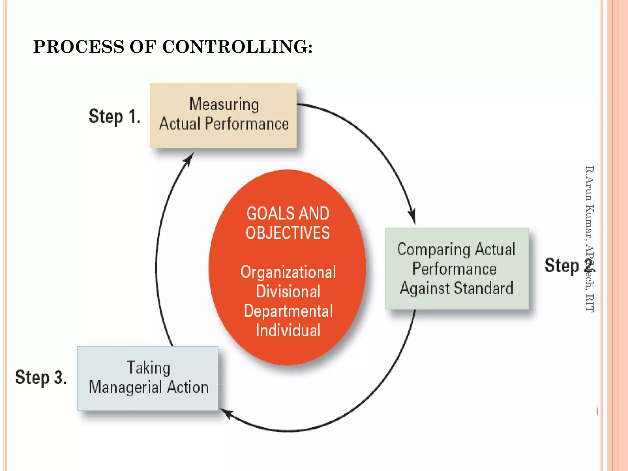 Controlling in Principles of Management | PDF