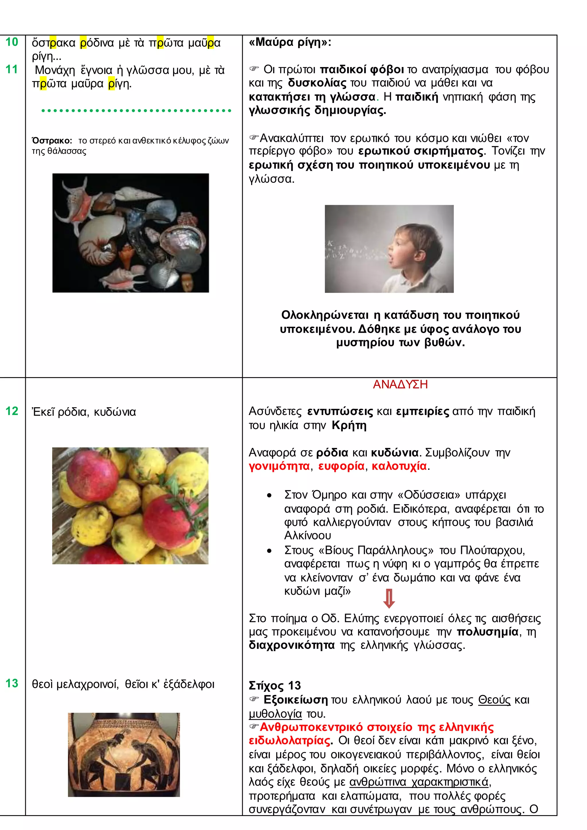 10
11
ὄστρακα ρόδινα μὲ τὰ πρῶτα μαῦρα
ρίγη...
Μονάχη ἔγνοια ἡ γλῶσσα μου, μὲ τὰ
πρῶτα μαῦρα ρίγη.
Όστρακο: το στερεό και ανθεκτικό κέλυφος ζώων
της θάλασσας
«Μαύρα ρίγη»:
 Οι πρώτοι παιδικοί φόβοι το ανατρίχιασμα του φόβου
και της δυσκολίας του παιδιού να μάθει και να
κατακτήσει τη γλώσσα. Η παιδική νηπιακή φάση της
γλωσσικής δημιουργίας.
Ανακαλύπτει τον ερωτικό του κόσμο και νιώθει «τον
περίεργο φόβο» του ερωτικού σκιρτήματος. Τονίζει την
ερωτική σχέση του ποιητικού υποκειμένου με τη
γλώσσα.
Ολοκληρώνεται η κατάδυση του ποιητικού
υποκειμένου. Δόθηκε με ύφος ανάλογο του
μυστηρίου των βυθών.
12
13
Ἐκεῖ ρόδια, κυδώνια
θεοὶ μελαχροινοί, θεῖοι κ' ἐξάδελφοι
ΑΝΑΔΥΣΗ
Ασύνδετες εντυπώσεις και εμπειρίες από την παιδική
του ηλικία στην Κρήτη
Αναφορά σε ρόδια και κυδώνια. Συμβολίζουν την
γονιμότητα, ευφορία, καλοτυχία.
 Στον Όμηρο και στην «Οδύσσεια» υπάρχει
αναφορά στη ροδιά. Ειδικότερα, αναφέρεται ότι το
φυτό καλλιεργούνταν στους κήπους του βασιλιά
Αλκίνοου
 Στους «Bίους Παράλληλους» του Πλούταρχου,
αναφέρεται πως η νύφη κι ο γαμπρός θα έπρεπε
να κλείνονταν σ’ ένα δωμάτιο και να φάνε ένα
κυδώνι μαζί»
Στο ποίημα ο Οδ. Ελύτης ενεργοποιεί όλες τις αισθήσεις
μας προκειμένου να κατανοήσουμε την πολυσημία, τη
διαχρονικότητα της ελληνικής γλώσσας.
Στίχος 13
 Εξοικείωση του ελληνικού λαού με τους Θεούς και
μυθολογία του.
Ανθρωποκεντρικό στοιχείο της ελληνικής
ειδωλολατρίας. Οι θεοί δεν είναι κάτι μακρινό και ξένο,
είναι μέρος του οικογενειακού περιβάλλοντος, είναι θείοι
και ξάδελφοι, δηλαδή οικείες μορφές. Μόνο ο ελληνικός
λαός είχε θεούς με ανθρώπινα χαρακτηριστικά,
προτερήματα και ελαττώματα, που πολλές φορές
συνεργάζονταν και συνέτρωγαν με τους ανθρώπους. Ο
 