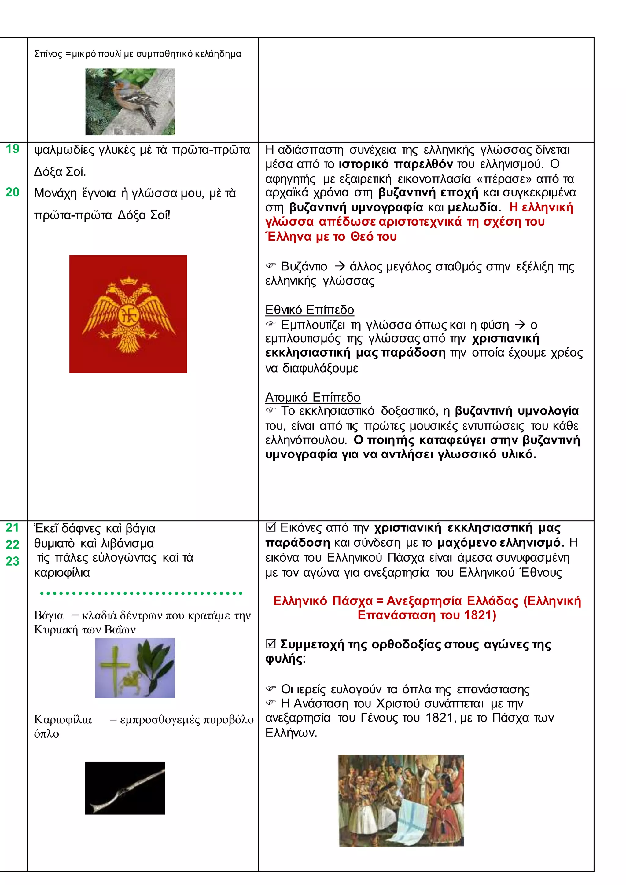 Σπίνος =μικρό πουλί με συμπαθητικό κελάηδημα
19
20
ψαλμῳδίες γλυκὲς μὲ τὰ πρῶτα-πρῶτα
Δόξα Σοί.
Μονάχη ἔγνοια ἡ γλῶσσα μου, μὲ τὰ
πρῶτα-πρῶτα Δόξα Σοί!
Η αδιάσπαστη συνέχεια της ελληνικής γλώσσας δίνεται
μέσα από το ιστορικό παρελθόν του ελληνισμού. Ο
αφηγητής με εξαιρετική εικονοπλασία «πέρασε» από τα
αρχαϊκά χρόνια στη βυζαντινή εποχή και συγκεκριμένα
στη βυζαντινή υμνογραφία και μελωδία. Η ελληνική
γλώσσα απέδωσε αριστοτεχνικά τη σχέση του
Έλληνα με το Θεό του
 Βυζάντιο  άλλος μεγάλος σταθμός στην εξέλιξη της
ελληνικής γλώσσας
Εθνικό Επίπεδο
 Εμπλουτίζει τη γλώσσα όπως και η φύση  ο
εμπλουτισμός της γλώσσας από την χριστιανική
εκκλησιαστική μας παράδοση την οποία έχουμε χρέος
να διαφυλάξουμε
Ατομικό Επίπεδο
 Το εκκλησιαστικό δοξαστικό, η βυζαντινή υμνολογία
του, είναι από τις πρώτες μουσικές εντυπώσεις του κάθε
ελληνόπουλου. Ο ποιητής καταφεύγει στην βυζαντινή
υμνογραφία για να αντλήσει γλωσσικό υλικό.
21
22
23
Ἐκεῖ δάφνες καὶ βάγια
θυμιατὸ καὶ λιβάνισμα
τὶς πάλες εὐλογώντας καὶ τὰ
καριοφίλια
Βάγια = κλαδιά δέντρων που κρατάμε την
Κυριακή των Βαΐων
Καριοφίλια = εμπροσθογεμές πυροβόλο
όπλο
 Εικόνες από την χριστιανική εκκλησιαστική μας
παράδοση και σύνδεση με το μαχόμενο ελληνισμό. Η
εικόνα του Ελληνικού Πάσχα είναι άμεσα συνυφασμένη
με τον αγώνα για ανεξαρτησία του Ελληνικού Έθνους
Ελληνικό Πάσχα = Ανεξαρτησία Ελλάδας (Ελληνική
Επανάσταση του 1821)
 Συμμετοχή της ορθοδοξίας στους αγώνες της
φυλής:
 Οι ιερείς ευλογούν τα όπλα της επανάστασης
 Η Ανάσταση του Χριστού συνάπτεται με την
ανεξαρτησία του Γένους του 1821, με το Πάσχα των
Ελλήνων.
 