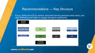 Recommendations — Rep Structure
• Focus. Define the ICP by vertical, document the key personas within them, and
align Marketing and Sales to engage and get to opportunity.
 