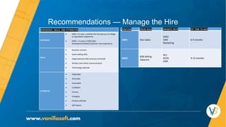 Recommendations — Manage the Hire
EXPERIENCE, SKILLS, AND ATTRIBUTES
EXPERIENCE
 SDR1: 0-1 year, could be the first job out of college
or equivalent experience
 SDR2: 1-2 years of B2B Sales
Development/Sales/Customer Care experience
SKILLS
 Business acumen
 Social selling skills
 Organizational skills (process-oriented)
 Written and verbal communication
 Technology aptitude
ATTRIBUTES
 Adaptable
 Articulate
 Coachable
 Confident
 Curious
 Energetic
 Positive attitude
 Self-Aware
POSITION PRIOR ROLE GROWTH PATH EST TIME TO ADV
SDR1 Non-Sales
SDR2
CSM
Marketing
6-9 months
SDR2
B2B Selling-
Adjacent
AE1
AE2G
CSM
9-12 months
 
