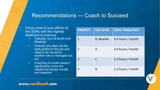 Recommendations — Coach to Succeed
• Focus most of your efforts on
the SDRs with the highest
likelihood to improve.
• Typically, your B-levels and
Newbies
• D-levels are often not the
right profile for the job and
need to be moved to
another role or managed out
out
• Coaching A-Levels doesn’t
significantly move the
needle but boosts morale
and retention
PRIORITY SDR LEVEL IDEAL FREQUENCY
1 B, Newbie 3-5 hours / month
2 A 2-4 hours / month
3 C 1-3 hours / month
4 D 1-2 hours / month
 